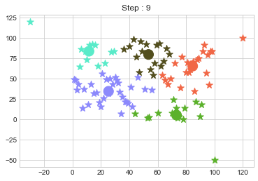 K means Clustering in Python from Scratch