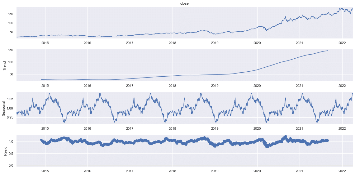 Python for Stock Market Analysis: Getting Started into Timeseries Analysis