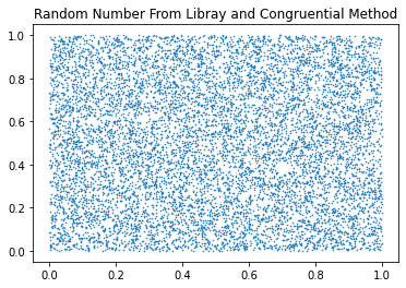 How Can We Generate Random Number From Congruential Method?